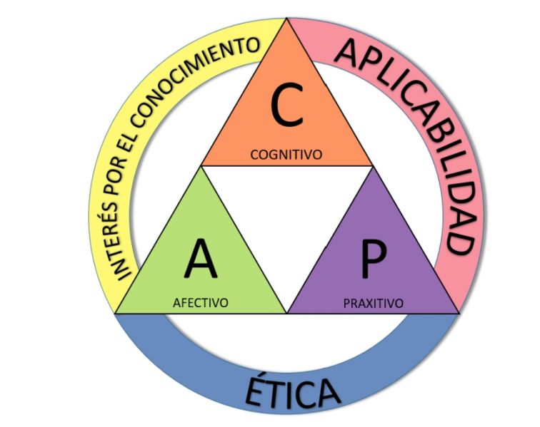 Archivo:Triángulo de aprendizaje.jpg