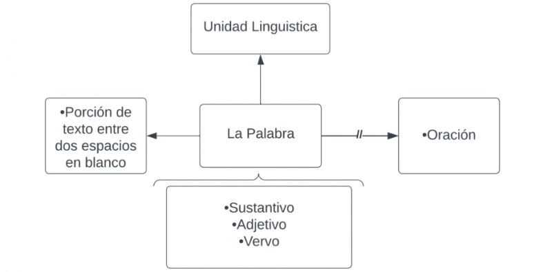 Archivo:Mentefacto conceptual la palabra.png