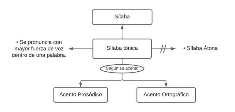 Archivo:Pseudomentefacto de silaba tonica.jpg