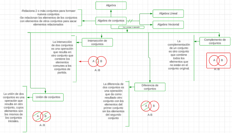 Archivo:Mentefacto algebra de conjuntos.png