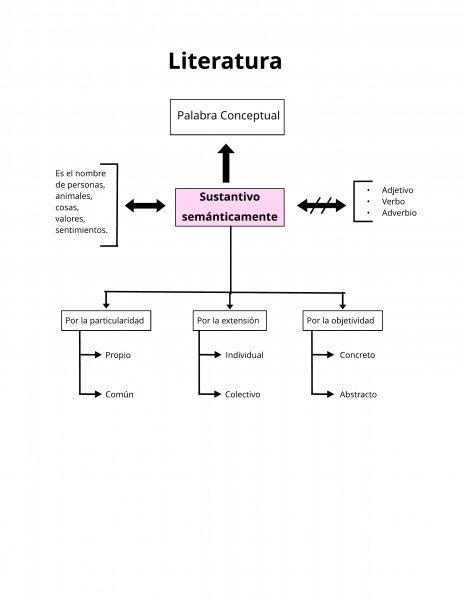 Archivo:Mentefacto semánticamente .png