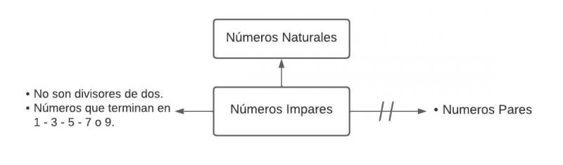 Archivo:Pseudomentefacto de numeros impares.jpg