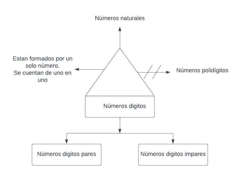 Archivo:Mentefacto numerosdigitos.jpg