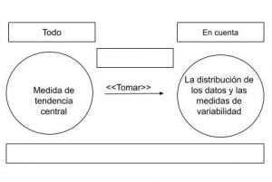 P2.2: Toda medida de tendencia central toma en cuenta la distribución de los datos y las medidas de variabilidad.