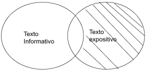 P4.3.1: Todo texto informativo según su información es texto expositivo.