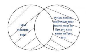 P4.2.1. Toda Edad Moderna baja es un período histórico comprendido desde desde la mitad del siglo XVII hasta finales del siglo XVIII.