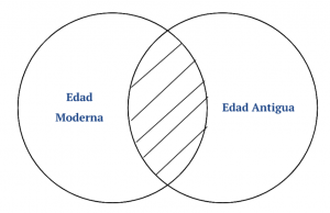 P3.3. Ninguna Edad Moderna es Edad Antigua.