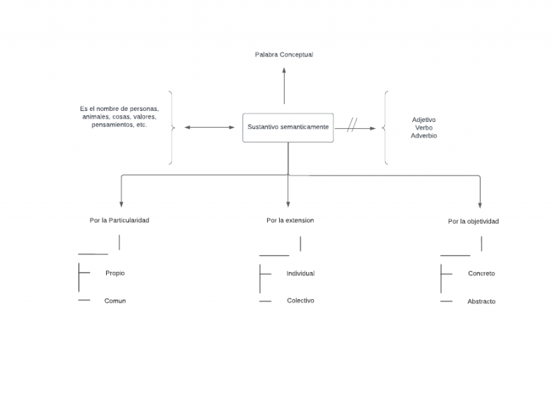 Archivo:Mentefacto Sustantivo semanticamente2.png