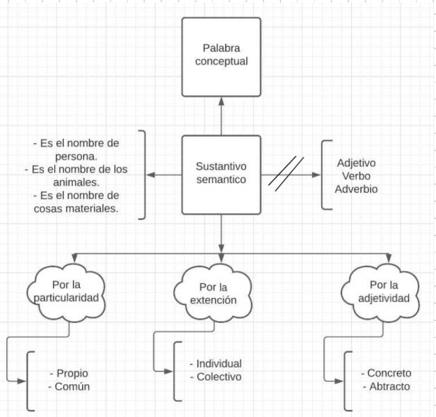 Archivo:Mentefacto Sustantivo .jpg