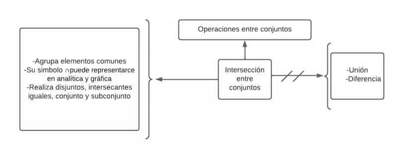 Archivo:Intersección de Conjuntos.png