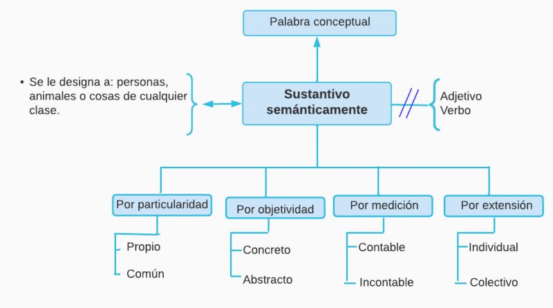 Archivo:Mentefacto sustantivo.jpg