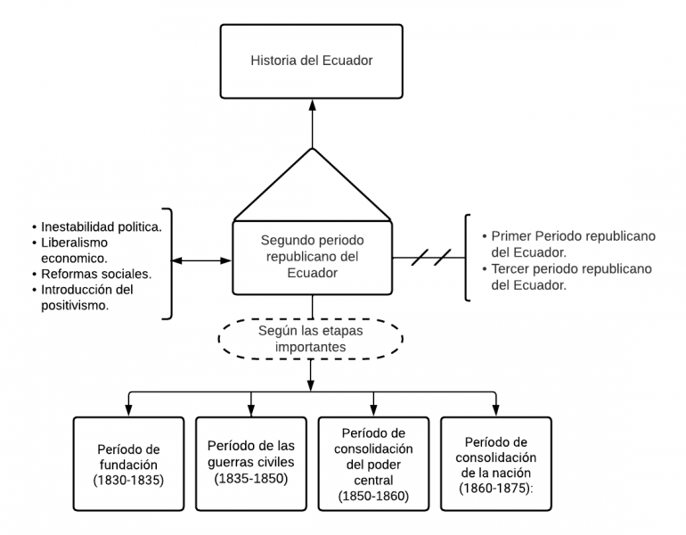 Archivo:Segundo periodo republicano.png