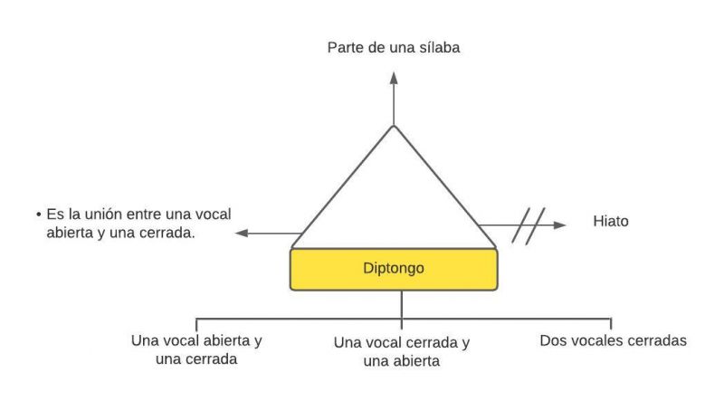 Archivo:Diptongo.jpg