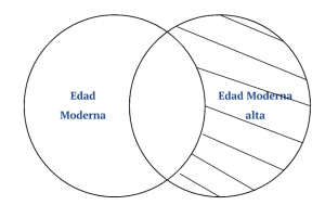 P4.1. Alguna Edad Moderna es Edad Moderna alta.