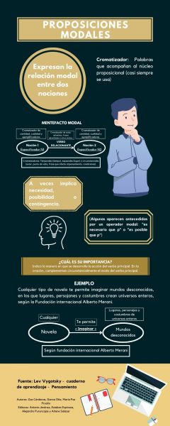 Archivo:Infografía Proposiciones Modales.jpg