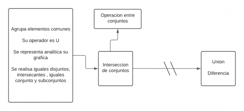 Archivo:Mentefacto Interseccion de conjuntos.png