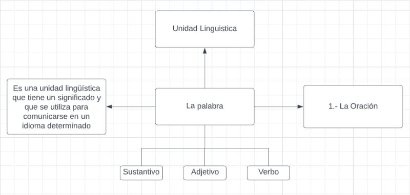 Archivo:Mentefacto Conceptual Palabra.png