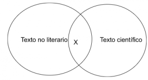 P.4.5: Algún texto no literario según su intención es texto científico.