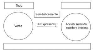 P2. Todo verbo semánticamente expresa acción, relación, estado y proceso.