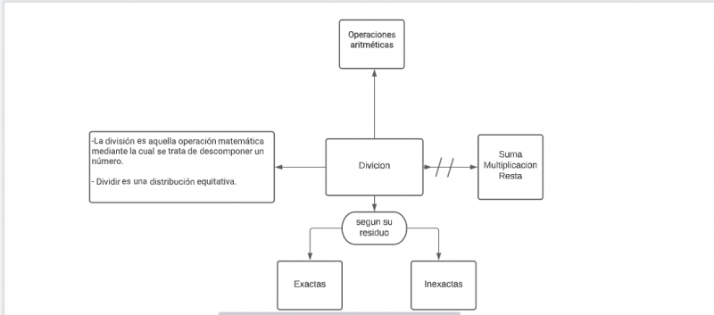 Archivo:Mentefacto Divición.png
