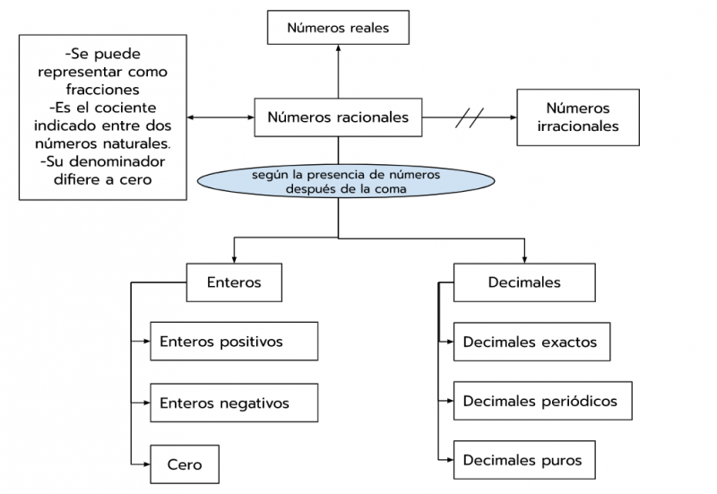 Archivo:Números racionales.png
