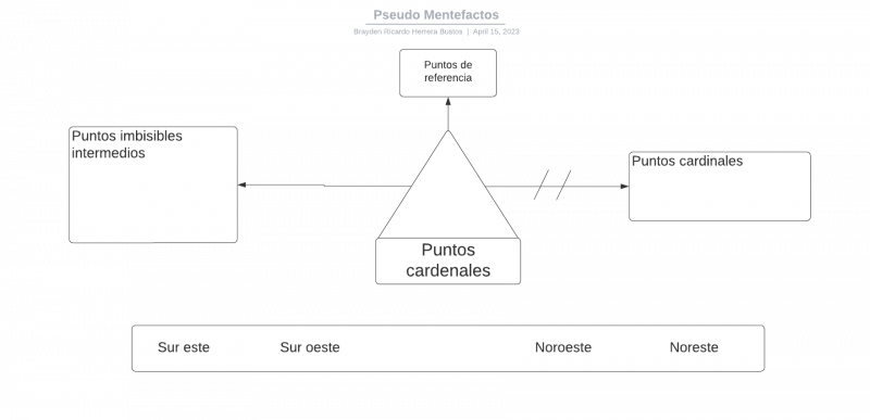 Archivo:Pseudomentefacto Puntos Cardenales.png