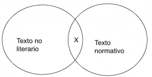 P4.1: Algún texto no literario según su intención es el texto normativo.