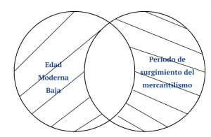 P4.2.3. La Edad Moderna es el período de surgimiento del mercantilismo.