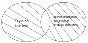 P2: Todo texto no literario es un escrito informativo que utiliza el lenguaje denotativo.