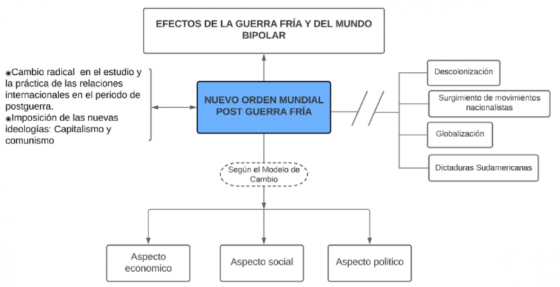 Archivo:Mentefacto Conceptual Nuevo Orden Mundial.png
