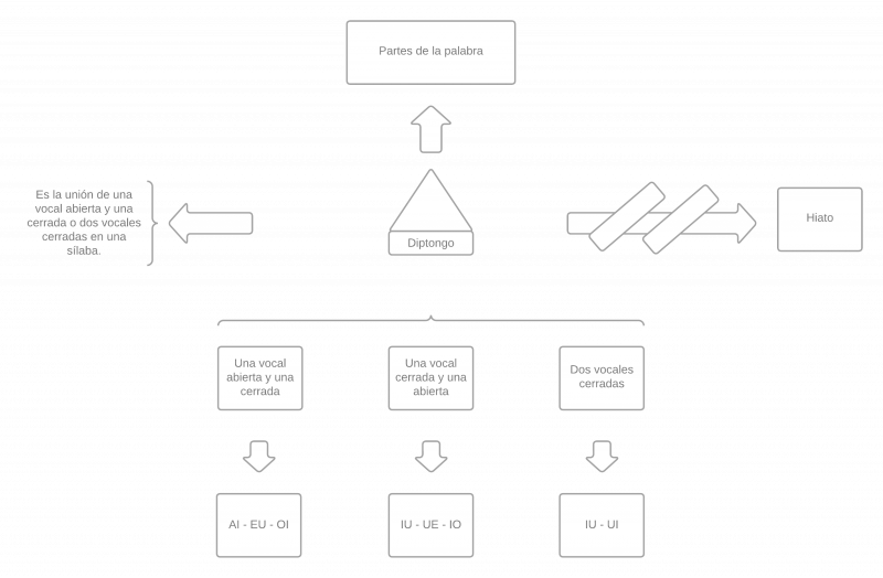 Archivo:Mentefacto del diptongo.png