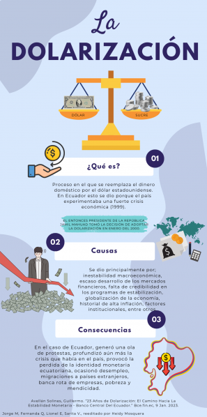 Archivo:Infografía Dolarización.png