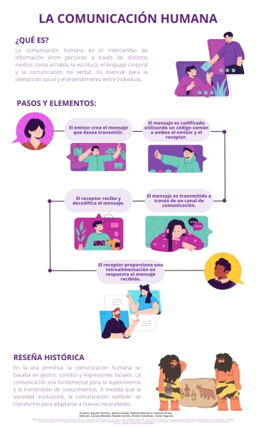 Archivo:Infografía Comunicación Humana.png