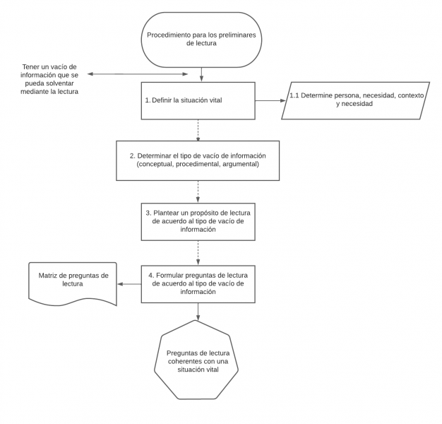 Archivo:FLUJOGRAMA PRELIMINARES DE LECTURA.png