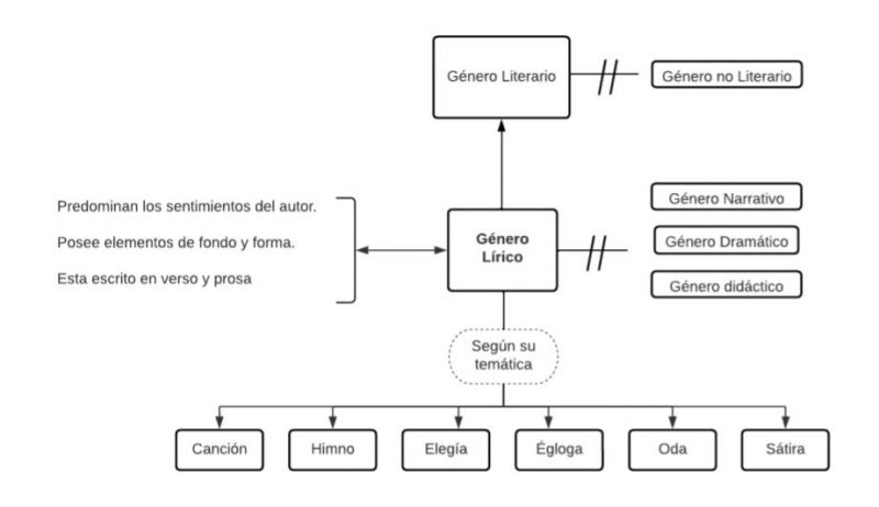 Archivo:Mentefacto Género Lírico.jpg