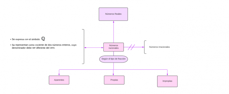 Archivo:Mentefacto Numeros Racionales.png