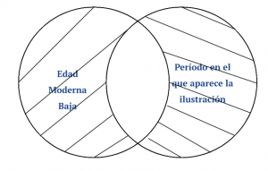 P4.2.2. La Edad Moderna es el periodo en el que aparece la ilustración.