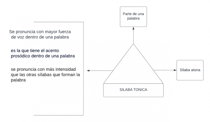 Archivo:Pseudomentefacto Silaba Tónica .png