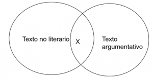 P4.4: Algún texto no literario según su intención es texto argumentativo.