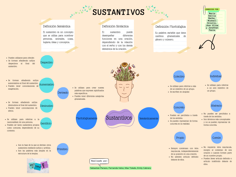 Archivo:Infografía Sustantivos.png