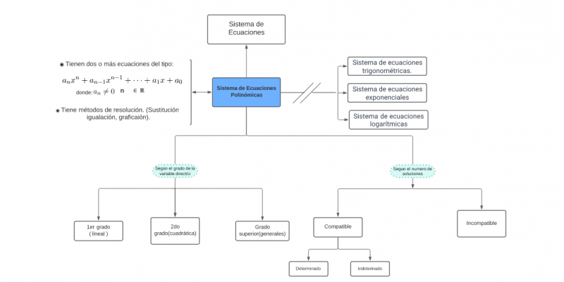 Archivo:Mentefacto Sistema Ecuaciones Polinómicas .png