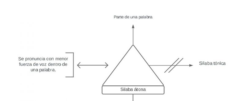 Archivo:Pseudomentefacto sílaba Átona.jpg