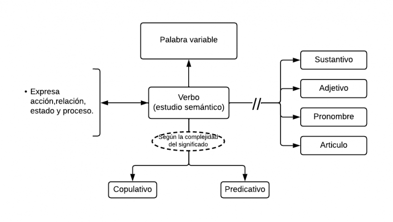 Archivo:Mentefacto Conceptual Verbo (Estudio Semántico).png
