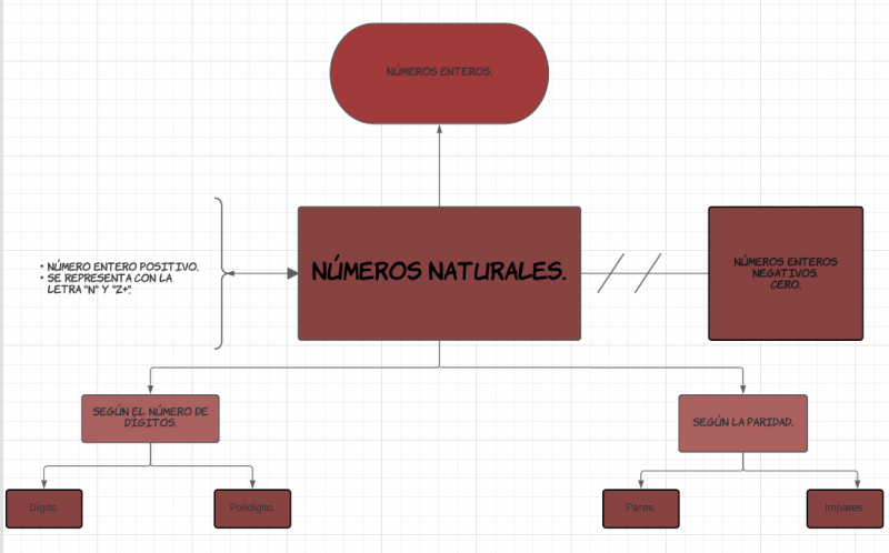 Archivo:Mentefacto numeros naturales.png