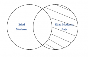 P4.2. Alguna Edad Moderna es Edad Moderna baja.
