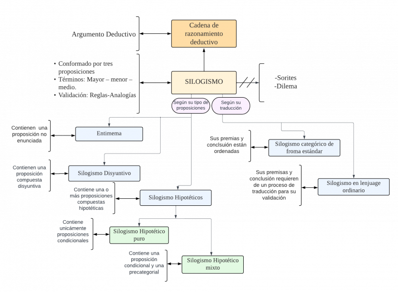 Archivo:Mentefacto Conceptual del Silogismo.png