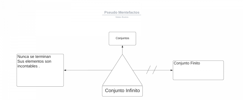 Archivo:Pseudomentefacto Conjunto Infinito.png