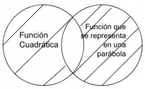 P.2.3: Toda función cuadrática es una función que se representa en una parábola.