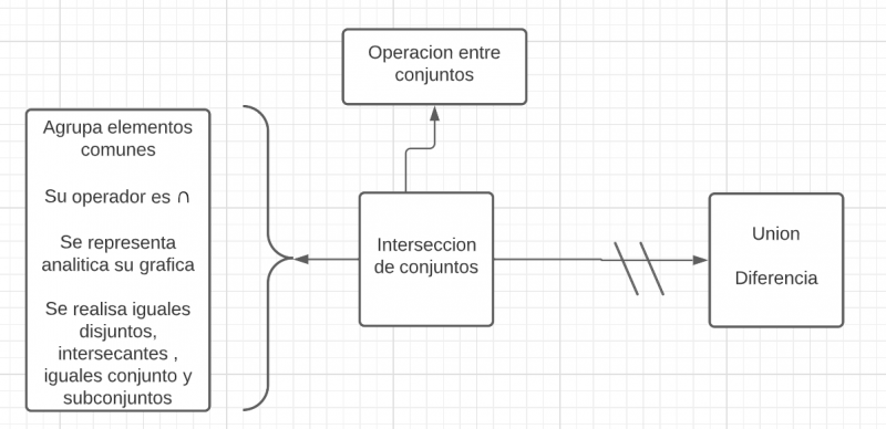 Archivo:Mentefacto Intersección de Conjuntos 2.png