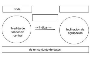 P2.3: Toda medida de tendencia central indica la inclinación de agrupación de un conjunto de datos.